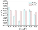 Preparation of Modified Titanium Based PbO2 Electrode and Its Rapid Detection of COD Figure 14