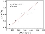 Preparation of Modified Titanium Based PbO2 Electrode and Its Rapid Detection of COD Figure 15