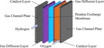 Numerical Study on the Influences of Flow Channel and Rib Width Ratio on the Performance of Gas Diffusion Layer Figure 1