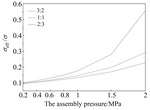 Numerical Study on the Influences of Flow Channel and Rib Width Ratio on the Performance of Gas Diffusion Layer Figure 5