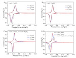 Functional Sulfate Electrolytes Enable the Enhanced Cycling Stability of NaTi2(PO4)3/C Anode Material for Aqueous Sodium-Ion Batteries Figure 2