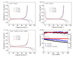 Functional Sulfate Electrolytes Enable the Enhanced Cycling Stability of NaTi2(PO4)3/C Anode Material for Aqueous Sodium-Ion Batteries Figure 3