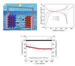 Functional Sulfate Electrolytes Enable the Enhanced Cycling Stability of NaTi2(PO4)3/C Anode Material for Aqueous Sodium-Ion Batteries Figure 5