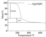 Nitrogen-Sulfur Co-Doped Porous Carbon Preparation and Its Application in Lithium-Sulfur Batteries Figure 7