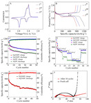 Nitrogen-Sulfur Co-Doped Porous Carbon Preparation and Its Application in Lithium-Sulfur Batteries Figure 8