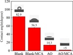 Effect of Aluminum Alloy Surface Modification on Adhesion of the Modified Polyurethane Coating and Its Corrosion Protective Performance Figure 7