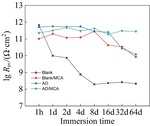 Effect of Aluminum Alloy Surface Modification on Adhesion of the Modified Polyurethane Coating and Its Corrosion Protective Performance Figure 10