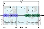 Cyclic Voltammetric Simulations on Batteries with Porous Electrodes Figure 1