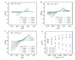 Cyclic Voltammetric Simulations on Batteries with Porous Electrodes Figure 6