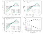 Cyclic Voltammetric Simulations on Batteries with Porous Electrodes Figure 8