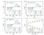 Cyclic Voltammetric Simulations on Batteries with Porous Electrodes Figure 9