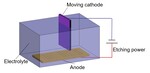 Study on the Uniformity of Microgrooves in Through-Mask Electrochemical Micromachining with Moving Cathode Figure 1