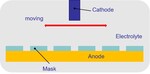 Study on the Uniformity of Microgrooves in Through-Mask Electrochemical Micromachining with Moving Cathode Figure 3