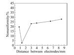 Study on the Uniformity of Microgrooves in Through-Mask Electrochemical Micromachining with Moving Cathode Figure 9