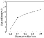 Study on the Uniformity of Microgrooves in Through-Mask Electrochemical Micromachining with Moving Cathode Figure 11