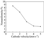 Study on the Uniformity of Microgrooves in Through-Mask Electrochemical Micromachining with Moving Cathode Figure 12