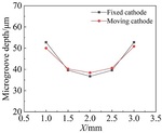 Study on the Uniformity of Microgrooves in Through-Mask Electrochemical Micromachining with Moving Cathode Figure 13