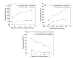 Study on the Uniformity of Microgrooves in Through-Mask Electrochemical Micromachining with Moving Cathode Figure 17