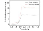 Study on the Uniformity of Microgrooves in Through-Mask Electrochemical Micromachining with Moving Cathode Figure 18