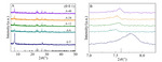 Influence of Heat Treatment Time on Cathode Material Cr8O21 for Lithium Battery Figure 2