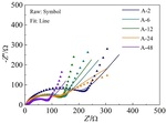 Influence of Heat Treatment Time on Cathode Material Cr8O21 for Lithium Battery Figure 7