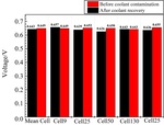 Effect of Glycol Based Coolant Pollution on PEM Fuel Cells Stack and Recovery Measures Figure 6