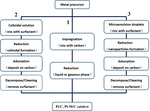 Progress of Pt-Based Catalysts in Proton-Exchange Membrane Fuel Cells: A Review Figure 1