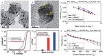 Progress of Pt-Based Catalysts in Proton-Exchange Membrane Fuel Cells: A Review Figure 7