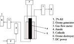 Oxidative Efficiency of Ozonation Coupled with Electrolysis for Treatment of Acid Wastewater