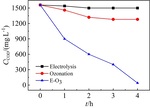 Oxidative Efficiency of Ozonation Coupled with Electrolysis for Treatment of Acid Wastewater