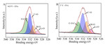 Synthesis of Lithium-Rich Manganese-Based Layered Cathode Materials and Study on Its Structural Evolution of First Cycle Overcharge Figure 9