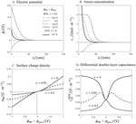 A Beginners’ Guide to Modelling of Electric Double Layer under Equilibrium, Nonequilibrium and AC Conditions