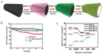 Recent Advances in Structural Regulation on Non-Precious Metal Catalysts for Oxygen Reduction Reaction in Alkaline Electrolytes