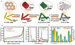 Recent Advances in Structural Regulation on Non-Precious Metal Catalysts for Oxygen Reduction Reaction in Alkaline Electrolytes