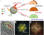 Recent Advances in Structural Regulation on Non-Precious Metal Catalysts for Oxygen Reduction Reaction in Alkaline Electrolytes