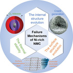 Structural Degradation of Ni-Rich Layered Oxide Cathode for Li-Ion Batteries