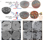 Structural Degradation of Ni-Rich Layered Oxide Cathode for Li-Ion Batteries