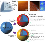 Structural Degradation of Ni-Rich Layered Oxide Cathode for Li-Ion Batteries