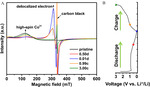 Magnetic Resonance in Metal-Ion Batteries: From NMR (Nuclear Magnetic Resonance) to EPR (Electron Paramagnetic Resonance)