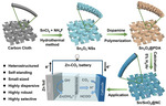 Selective CO2 Reduction to Formate on Heterostructured Sn/SnO2 Nanoparticles Promoted by Carbon Layer Networks