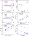 Mass Loading Optimization for Ethylene Glycol Oxidation at Different Potential Regions