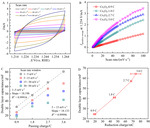 Mass Loading Optimization for Ethylene Glycol Oxidation at Different Potential Regions