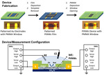 Recent Advances in Electrical Transport Spectroscopy for the in Situ Measurement of Electrochemical Interfaces