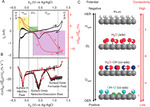 Recent Advances in Electrical Transport Spectroscopy for the in Situ Measurement of Electrochemical Interfaces