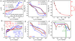 Recent Advances in Electrical Transport Spectroscopy for the in Situ Measurement of Electrochemical Interfaces