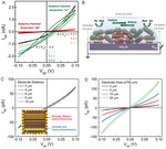 Recent Advances in Electrical Transport Spectroscopy for the in Situ Measurement of Electrochemical Interfaces