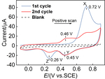 Investigation on Electrochemical Processes of p-Aminothiophenol on Gold Electrode of Nanostructures Figure 1