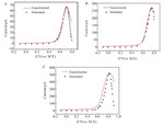 Investigation on Electrochemical Processes of p-Aminothiophenol on Gold Electrode of Nanostructures Figure 5