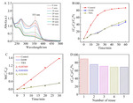 Electrochemical Degradation of Oxytetracycline Catalyzed by Fe3O4 Magnetic Nanoparticles Figure 5