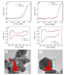 Adjusting the Alloying Degree of Pt3Zn to Improve Acid Oxygen Reduction Activity and Stability Figure 6